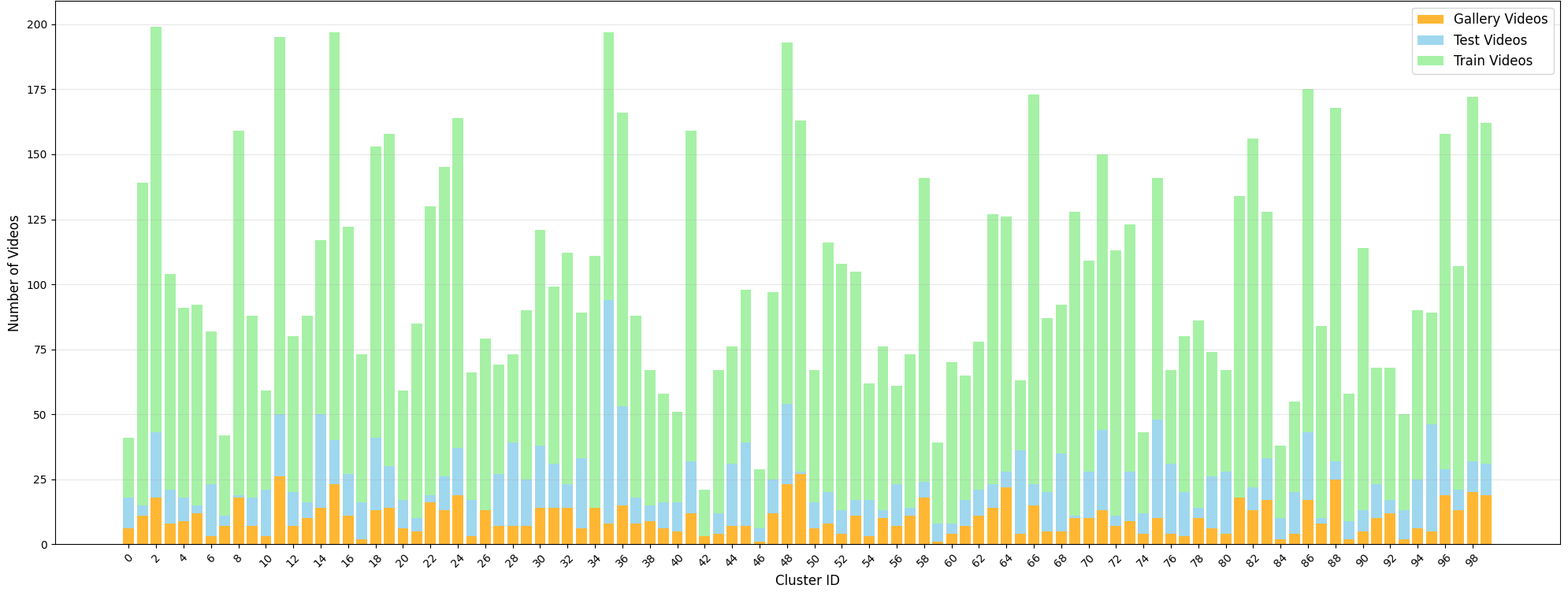 Video Clustering Distribution