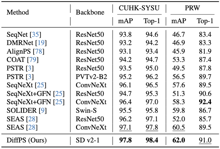 SOTA Results