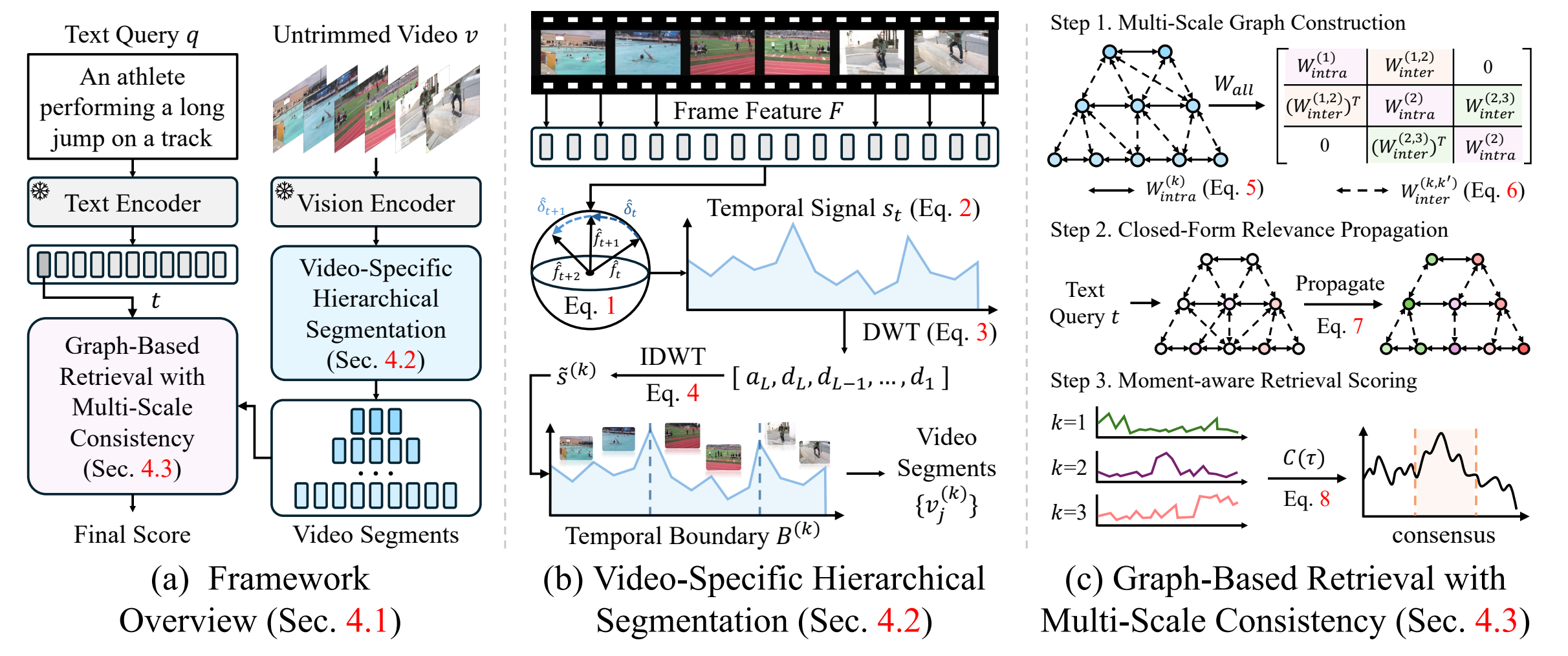 TF-PRVR pipeline: semantic change signals, hierarchical temporal segmentation, multi-scale graph construction, relevance propagation, and moment-aware scoring
