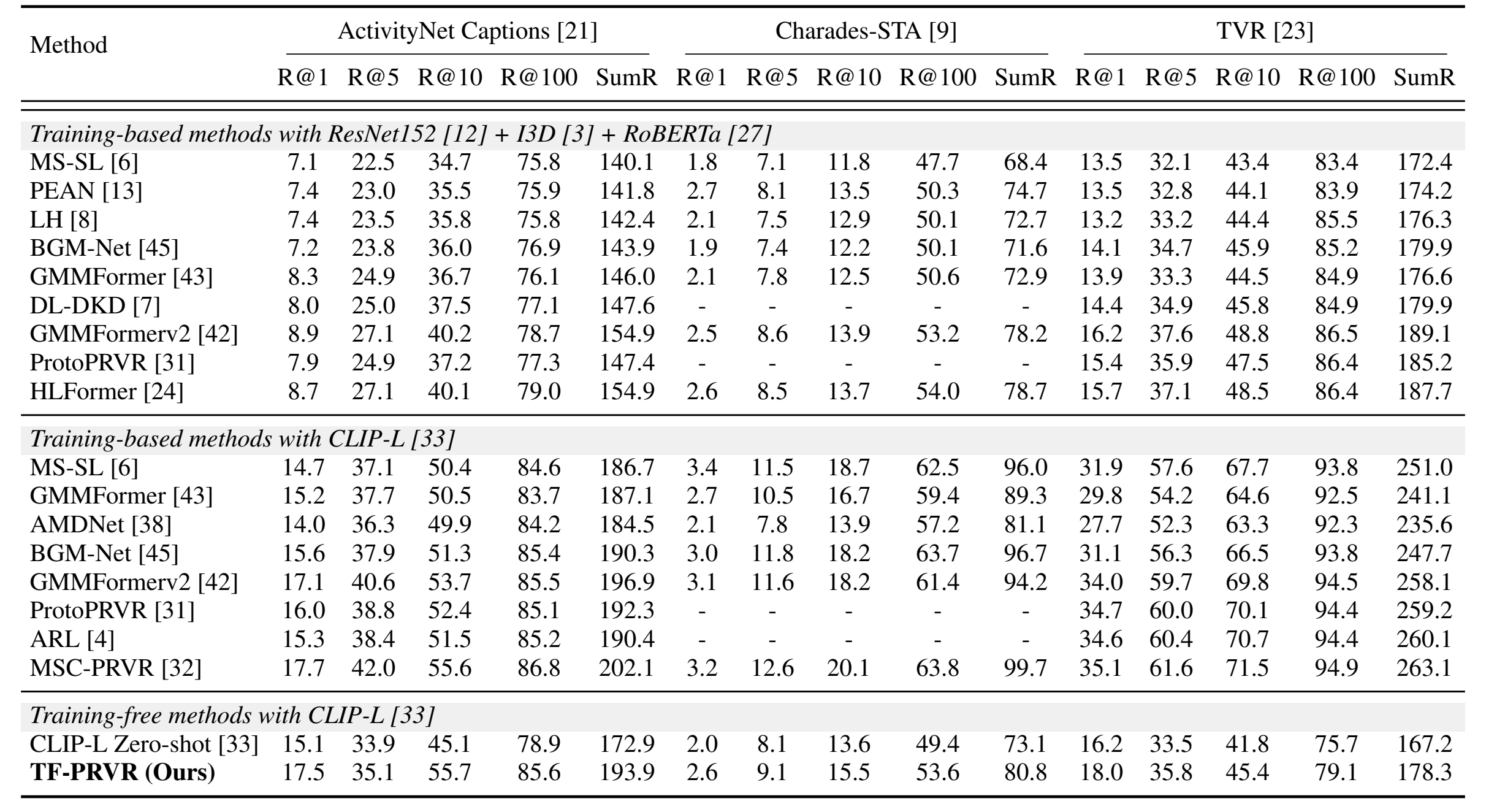 Table 6: recall and SumR comparison of TF-PRVR with training-based and training-free approaches across three PRVR benchmarks