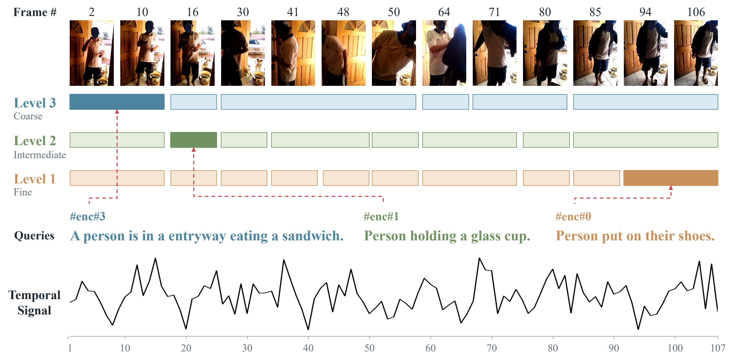 Figure 5: video-specific hierarchical segments on Charades-STA for queries about eating a sandwich, holding a cup, and putting on shoes