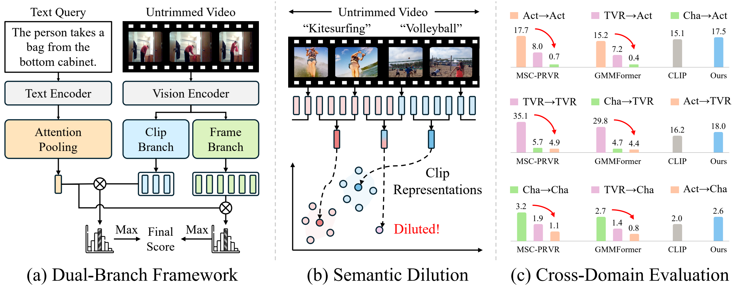 Figure 1: existing dual-branch PRVR framework, semantic dilution from fixed clips, and cross-domain R@1 comparisons on ActivityNet Captions, Charades-STA, and TVR